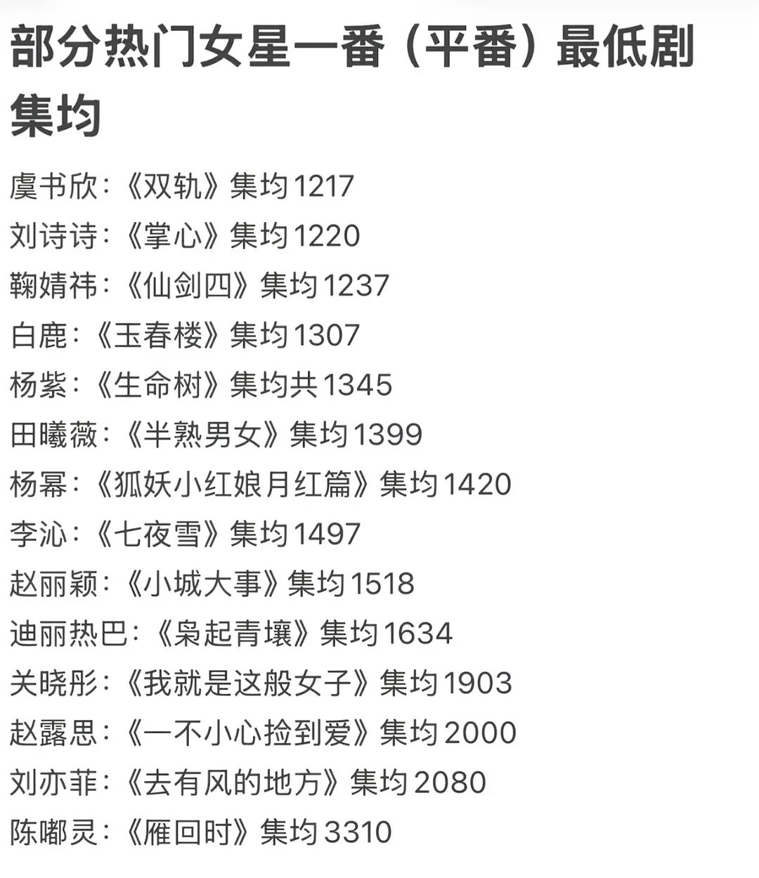 热门女星一番最低集均🈶