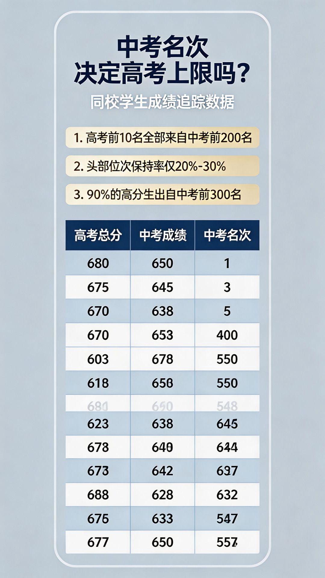 看完这所高中的中考、高考名次对照，不得不承认：中考成绩对高考的影响力，比很多人想