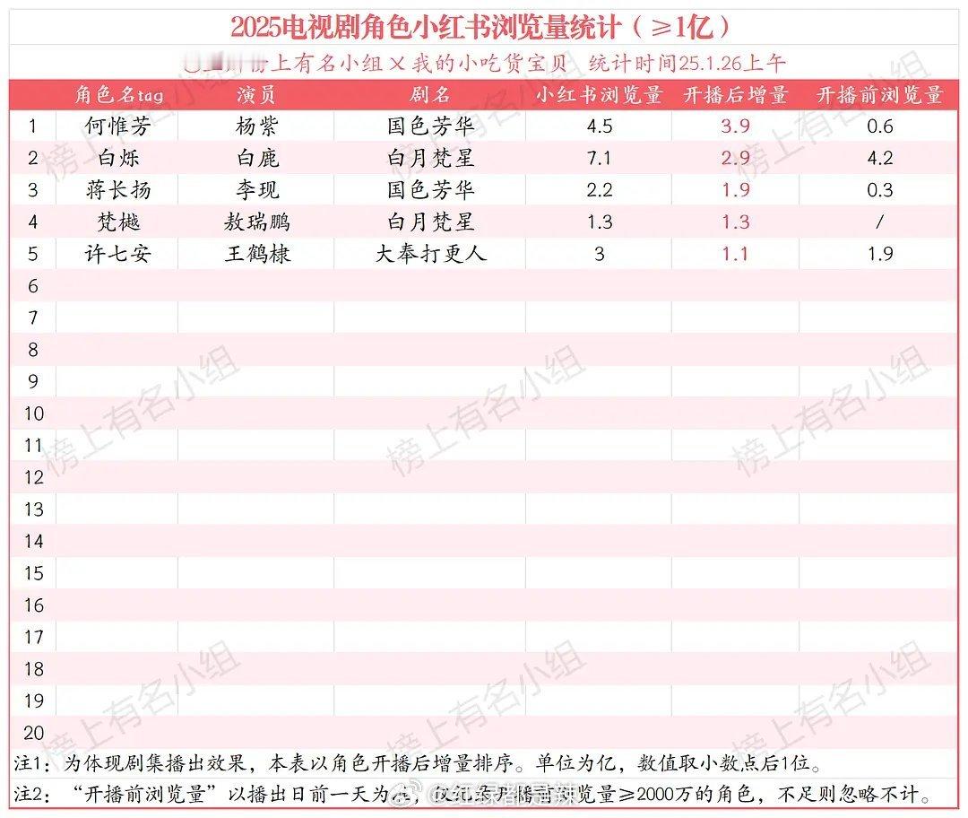 2025电视剧角色🍠浏览量统计