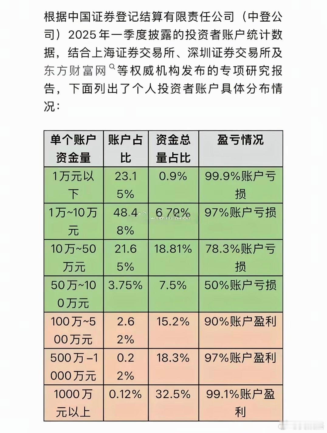 资金大了，懂得风控，相对来讲赚钱概率大～～其实，也是行情好，要是遇到股灾，大资金