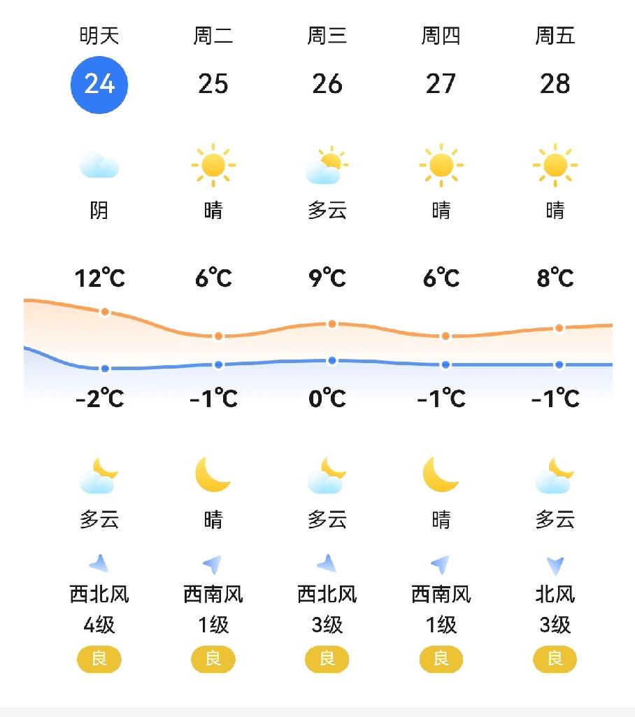 注意！断崖式降温又来！天津下周将有三波明显冷空气来袭，气温持续低迷！11月24日