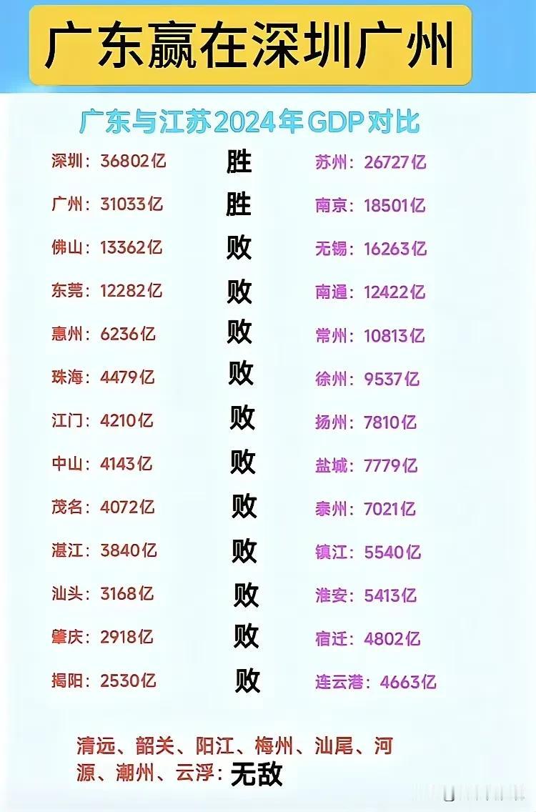 广东经济超越江苏在历史上是绝无仅有的，有史以来只有当下的广东在经济上超过江苏。这