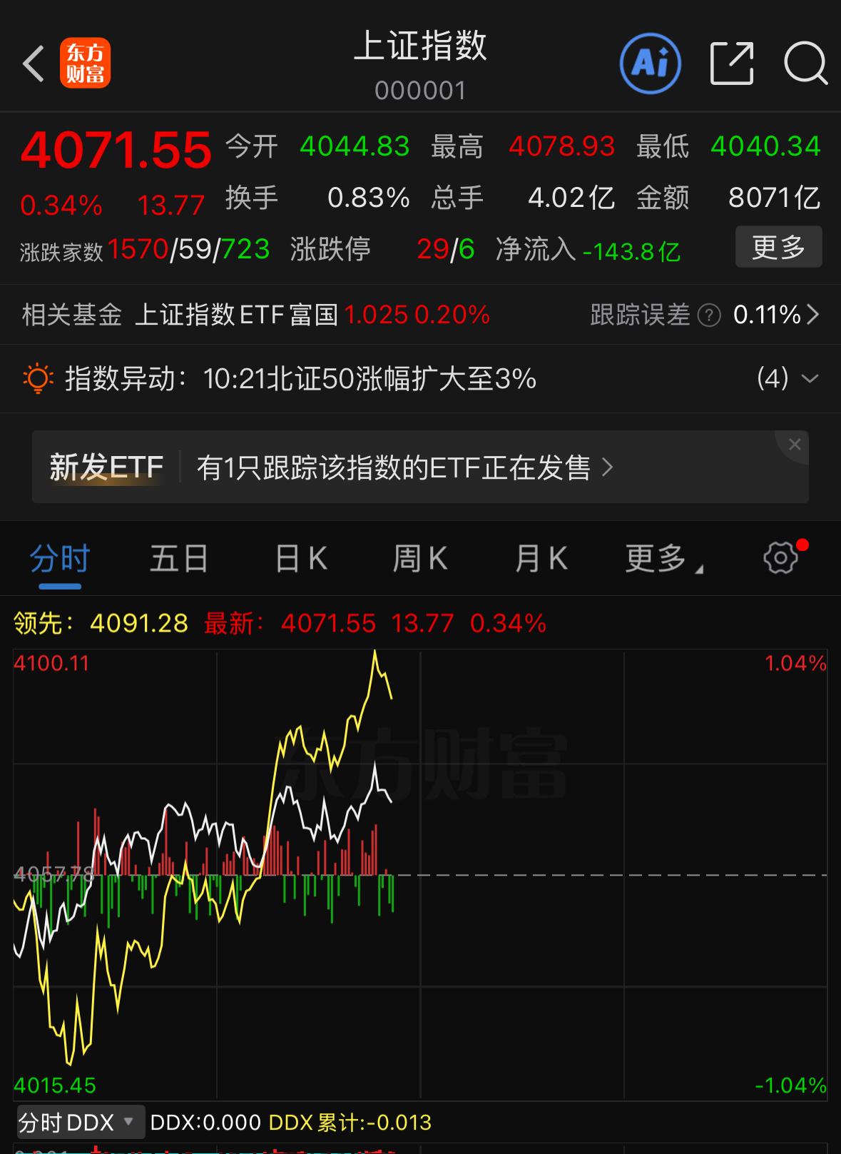 早盘大盘走出脱离外围的独立走势，昨日我就预判A股今日有望走出独立行情，从盘面表现