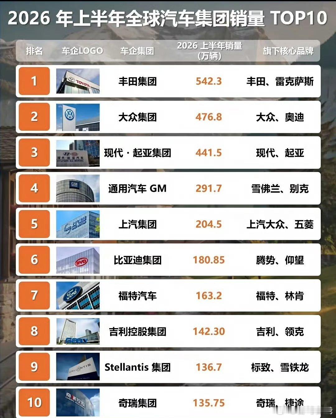全球汽车销量前十出炉2026上半年全球车企销量TOP10榜单出炉，格局已经彻底