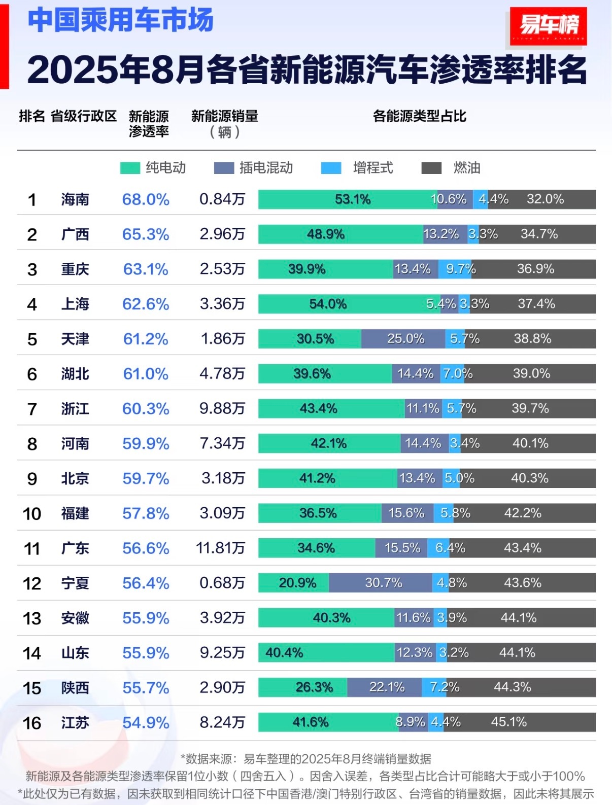 有一说一，现在国产新能源已经是主流了，大街上电车几乎一半一半了，很有油车车主在换