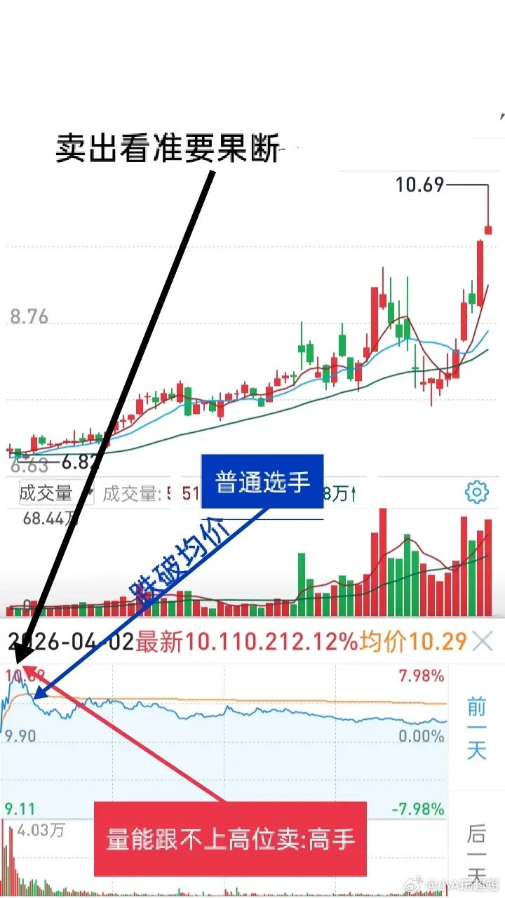 实战中短线交易的打板、追涨和卖出，要抓最佳时机。选强势个股是必须的，当每一次下单
