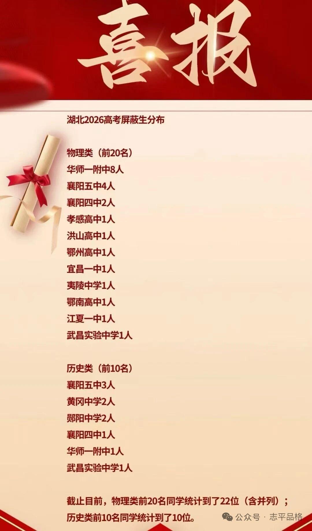 湖北省高考尖子生群雄逐鹿，洪山高中作为最大黑马横空出世，占据全省理科前20中的一