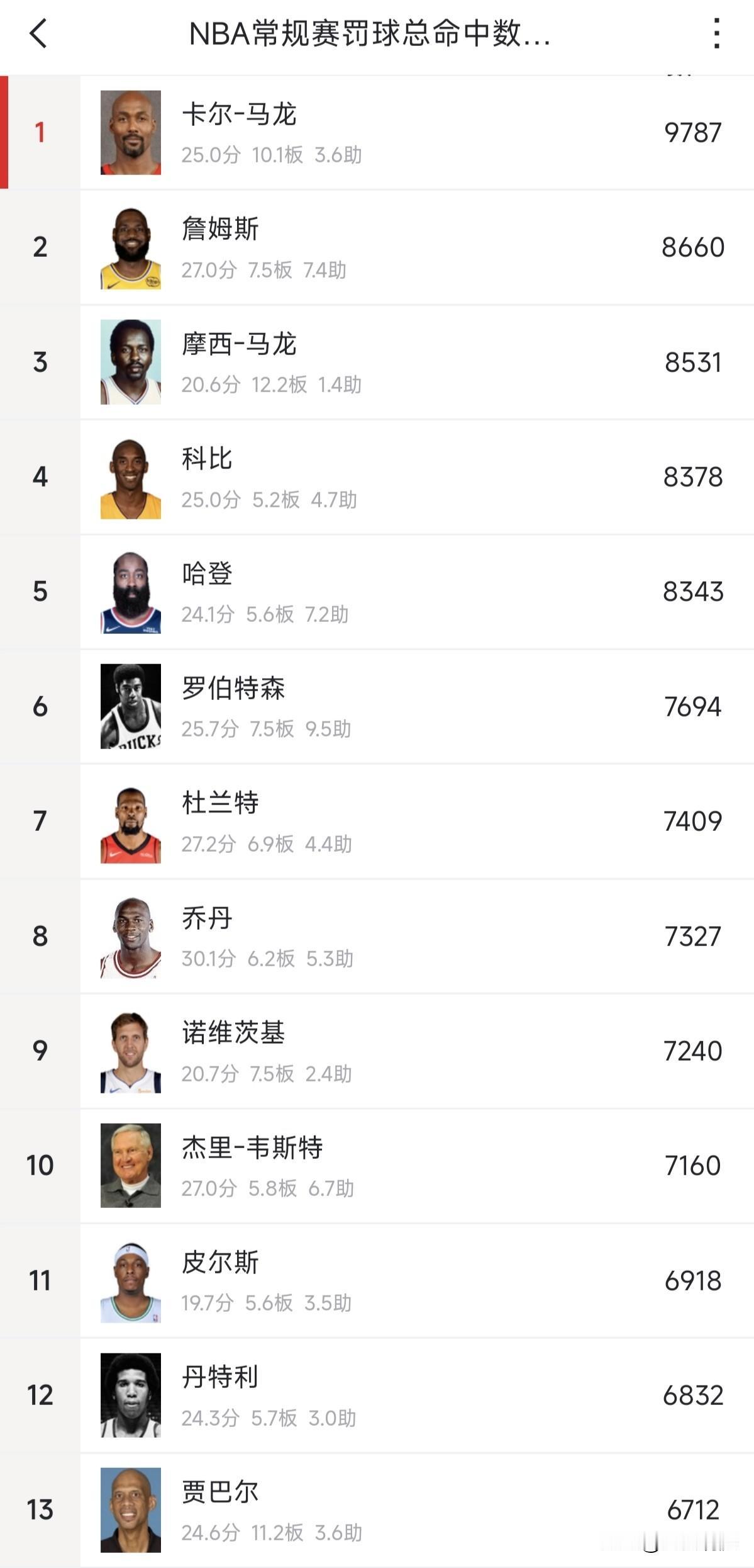 只差35个罚球就超过科比，距离排名历史第二的詹姆斯还差317个，这是哈登的罚球（