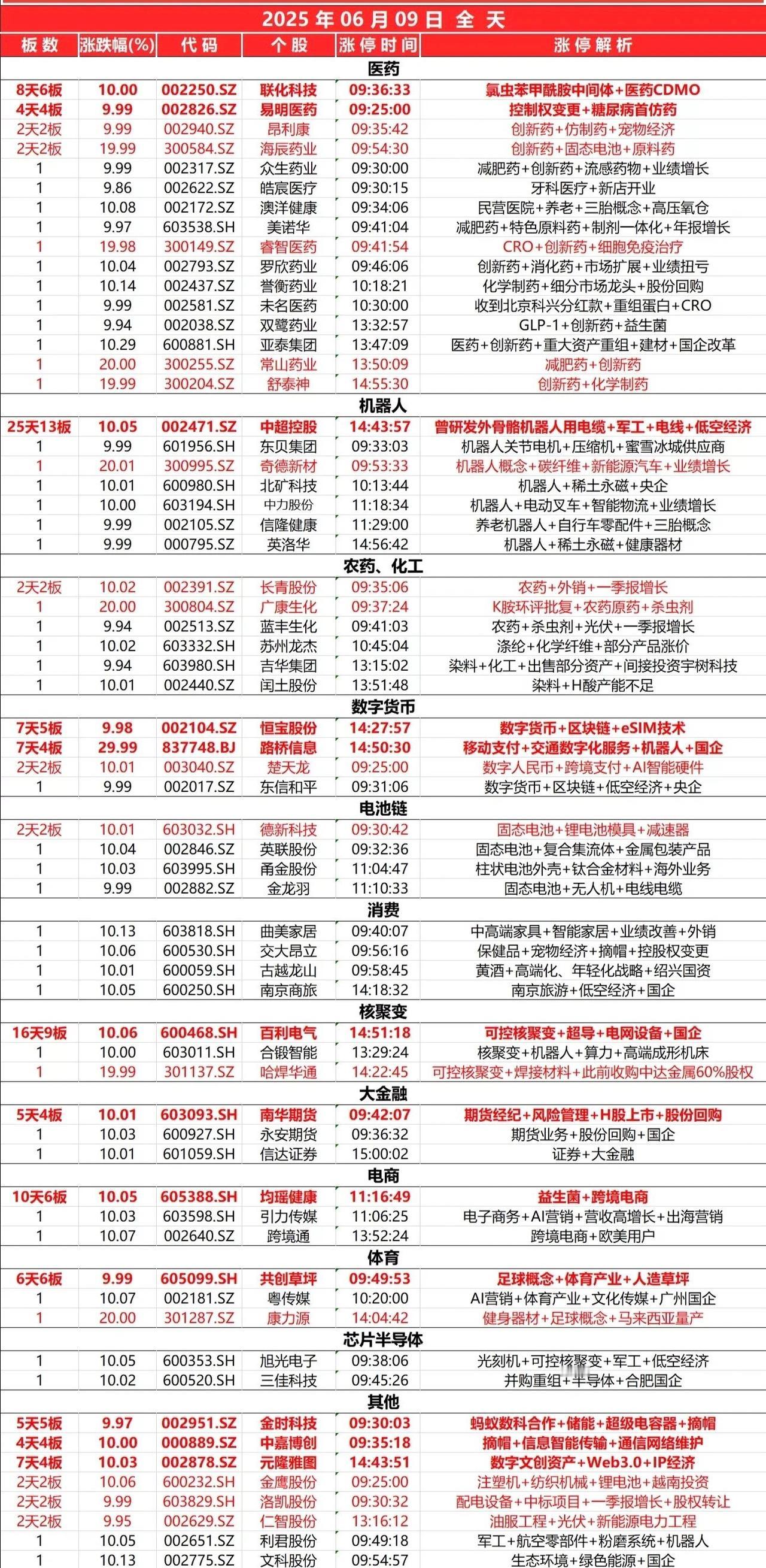 6月9日，全天封板复盘。
