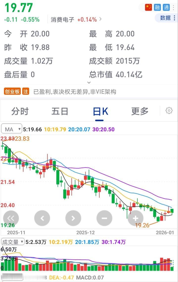 跌是跌得一塌糊涂，但三季度赢利1.27亿，可以潜伏，搏业绩扭亏，甚至大增。20