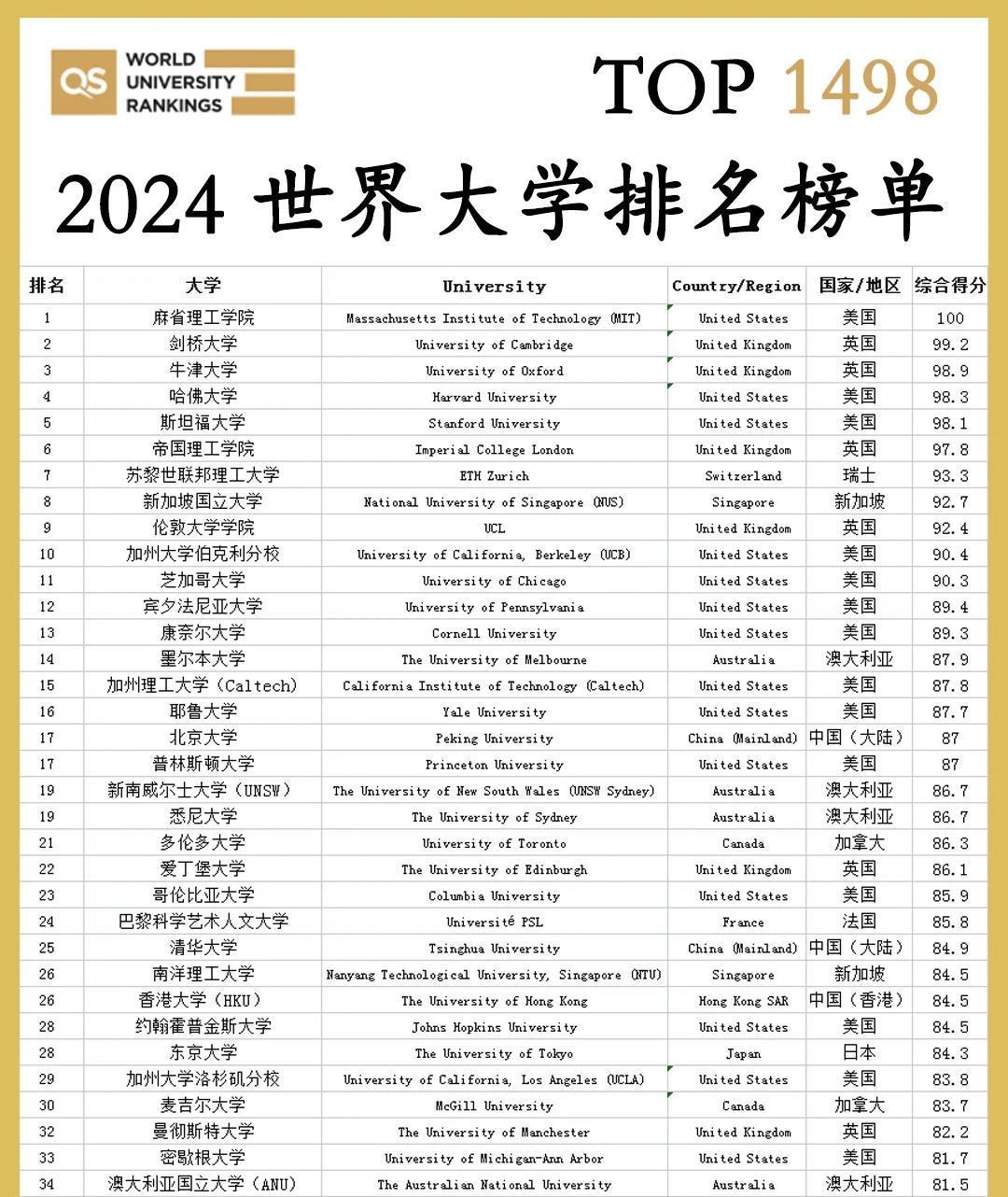 就因为一个所谓的QS国际排名，很多985高校砸重金，不拘一格请留学生进来。以为这