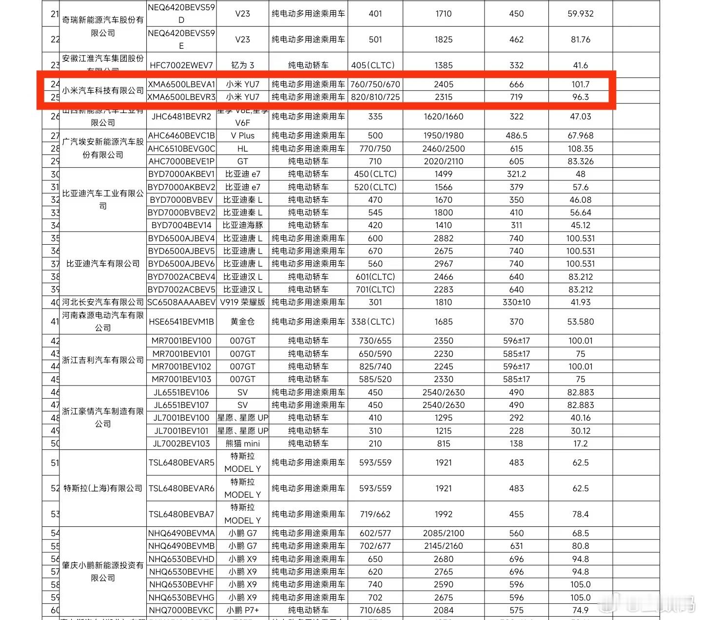 小米YU7Pro和Max的电池容量和CLTC续航。我对动力没多大追求，更看重续