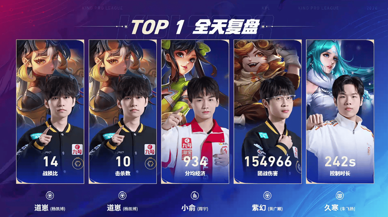 [赛果]一组情久榜首, AG第四;二组DYG榜首, 狼队第二