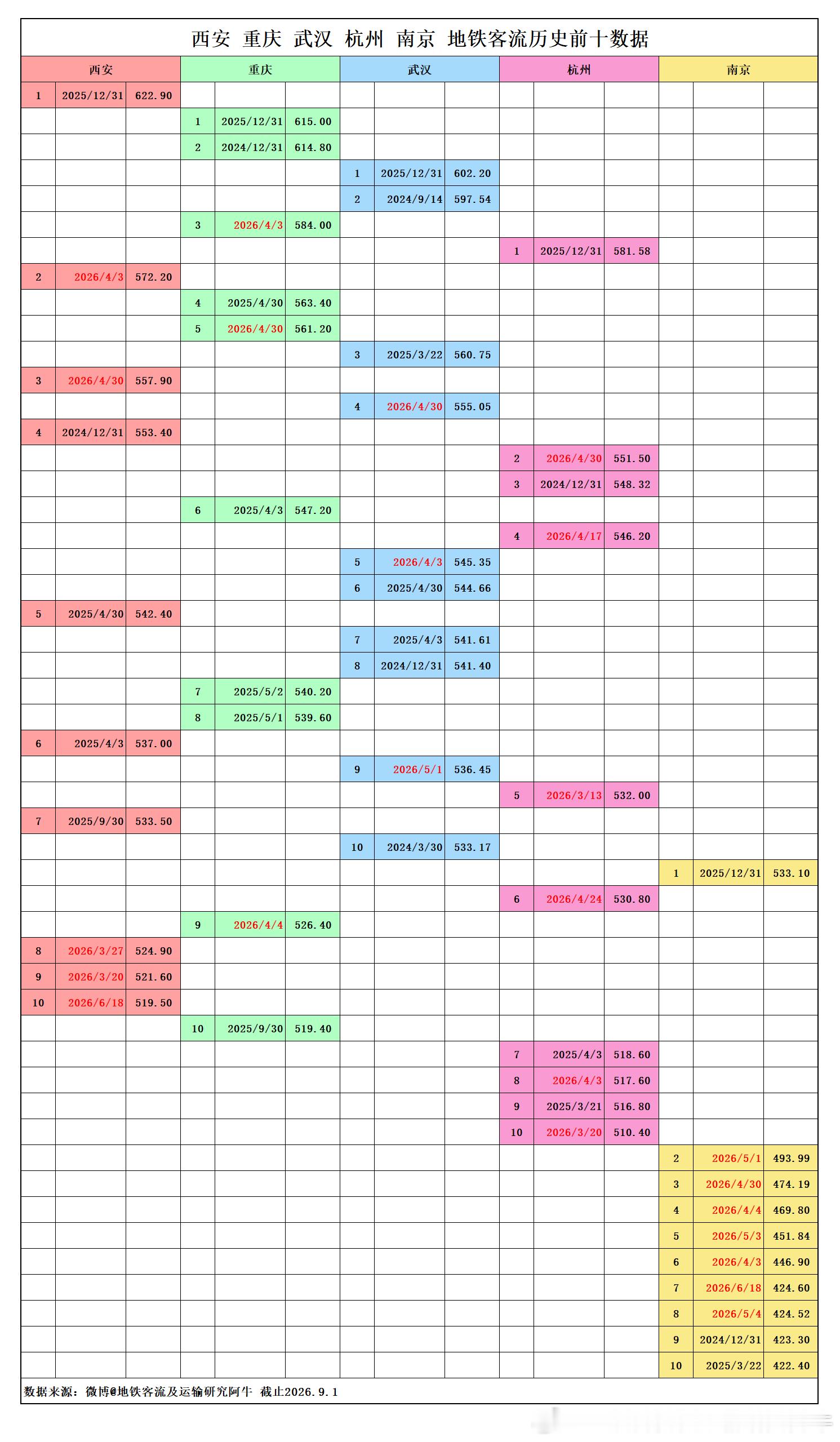 地铁客流排行榜网友分享:内地地铁客流前10城历史前10客流数据。广州地铁北京