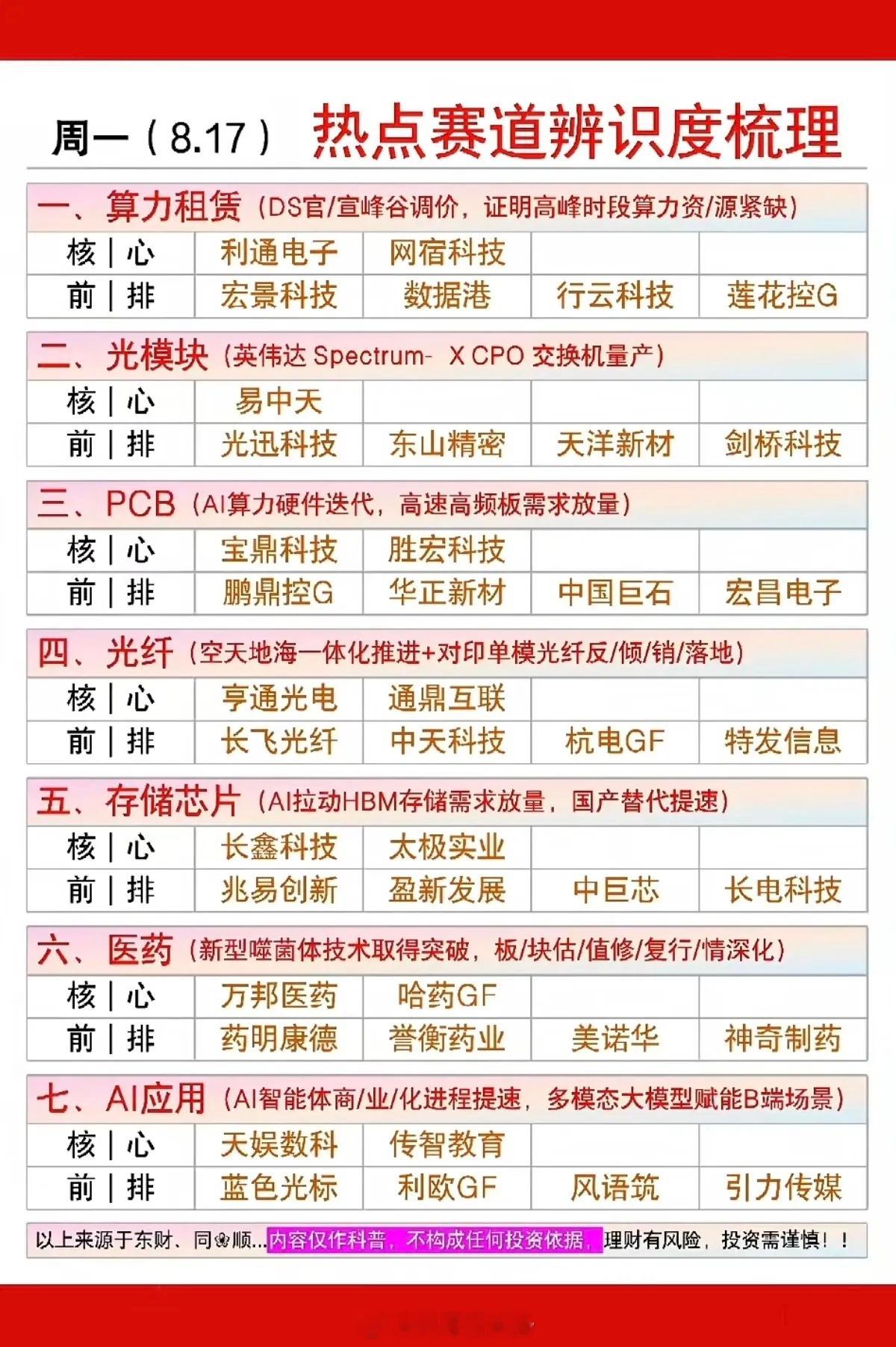 8.17周一市场热点方向+投资逻辑深度梳理当前市场维持结构性震荡行情，资金围绕