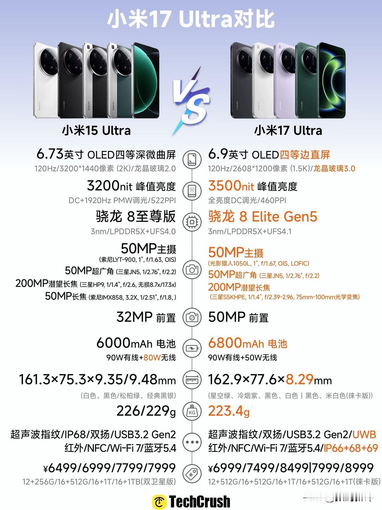 小米17Ultra对比小米15Ultra[滑稽笑]涨价了500，应该很多人都是猜对