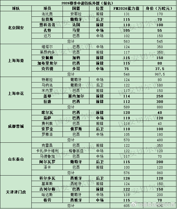 【中超各队外援最终版】中超转会窗口关闭，中超各队外援全部确定（只有青岛海牛