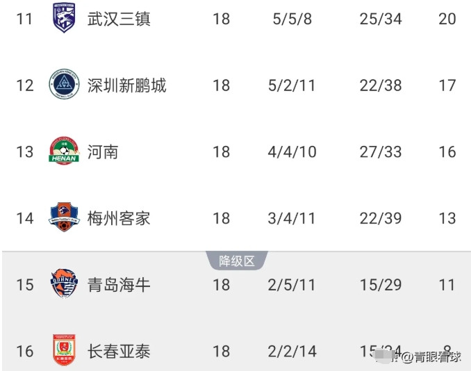 海牛爆冷战胜津门虎，搅乱中超保级格局