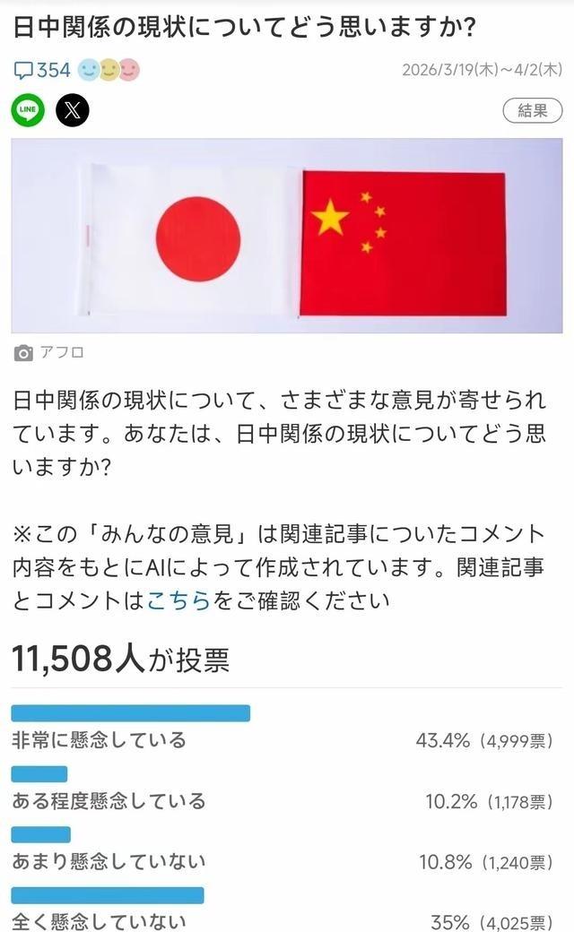 日本人怕了？来自日本民间的反馈，高达53.6%的日本人现在开始担心中日之间的关系