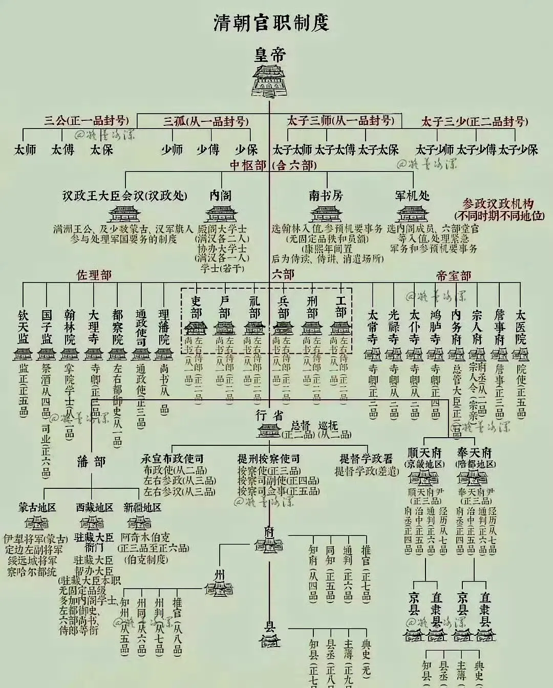 清朝官员制度一览图！！！
