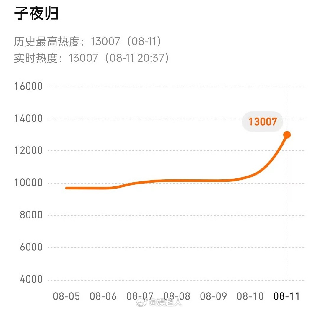 子夜归定档日热度破13000子夜归腾讯站内热度破13000子夜归定档日热度破1