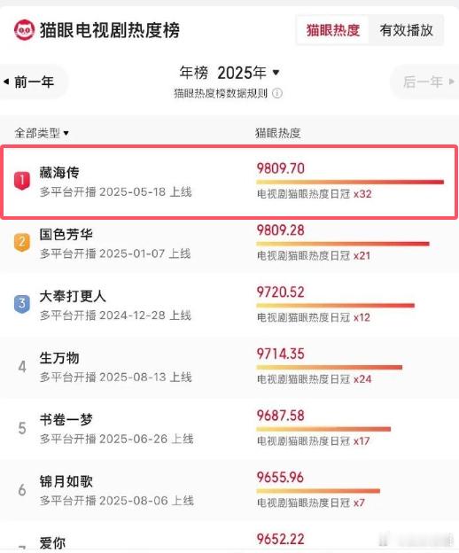 藏海传年度全榜第一肖战《藏海传》又一个第一，还是年榜，战绩+1[赞][赞][赞]
