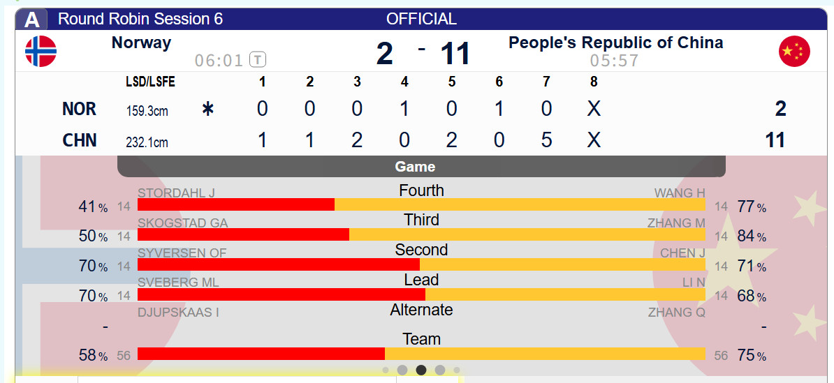 【奥运冰壶】轮椅混团，中国11-2挪威~~~四连胜啦