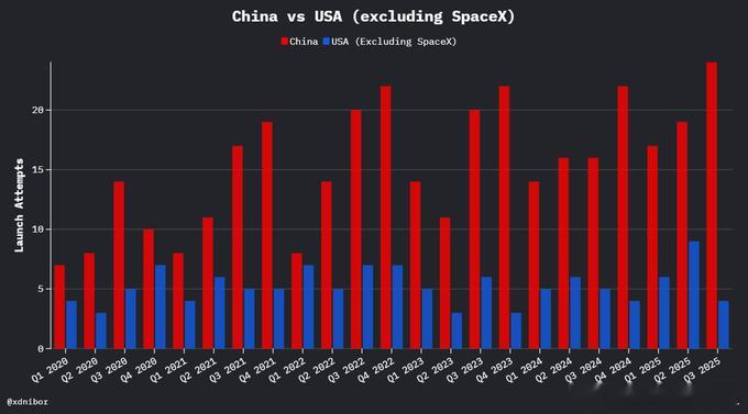如果没有SpaceX，中国多年前就会在发射次数上超过美国了。​​​