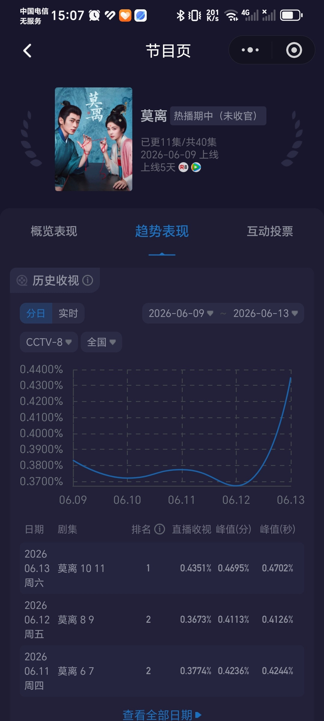 莫离剧情真的越来越高能！所以收视率才会暴涨！今天央八播的内容是叶璃去道观画神女图