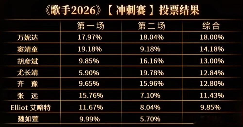 歌手排名名次歌手演唱曲目第1名尤长靖《如