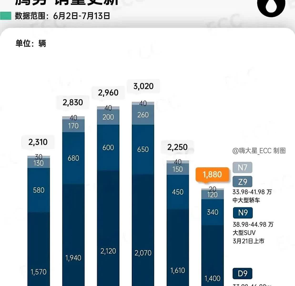 什么[惊恐][惊恐]比亚迪周销不足5万[惊恐][惊恐][惊恐]之前月销30多