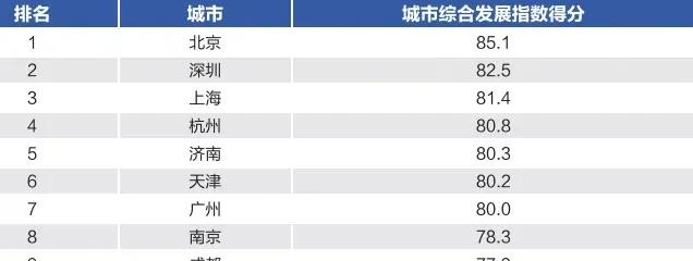 济南排名第五！青岛:天都塌了不懂就问有问必答山东排行榜城市发展指数排行