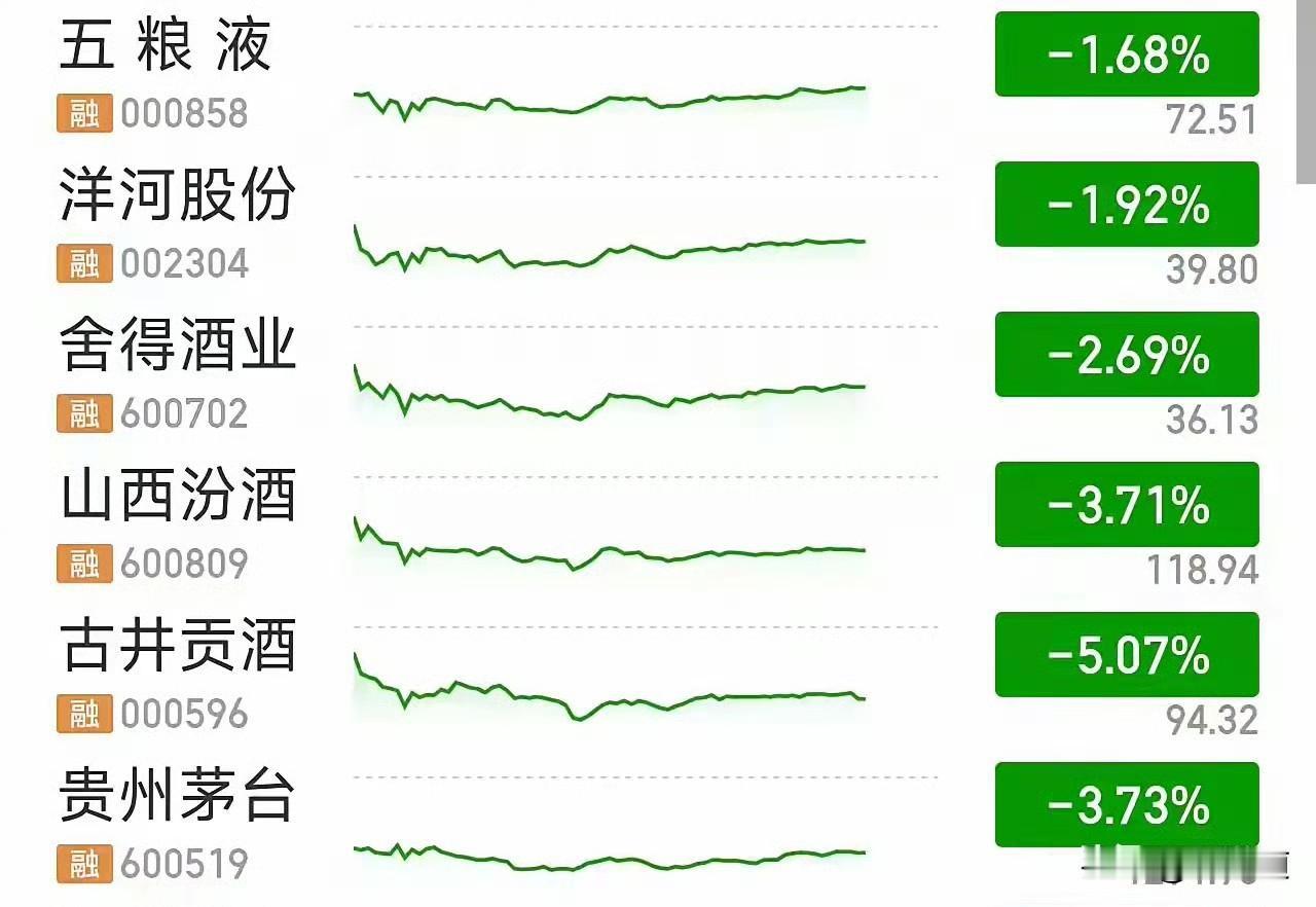 茅台的业绩直接拖垮了整个板块，可见它的实力有多强。在整个白酒板块里面，茅台算