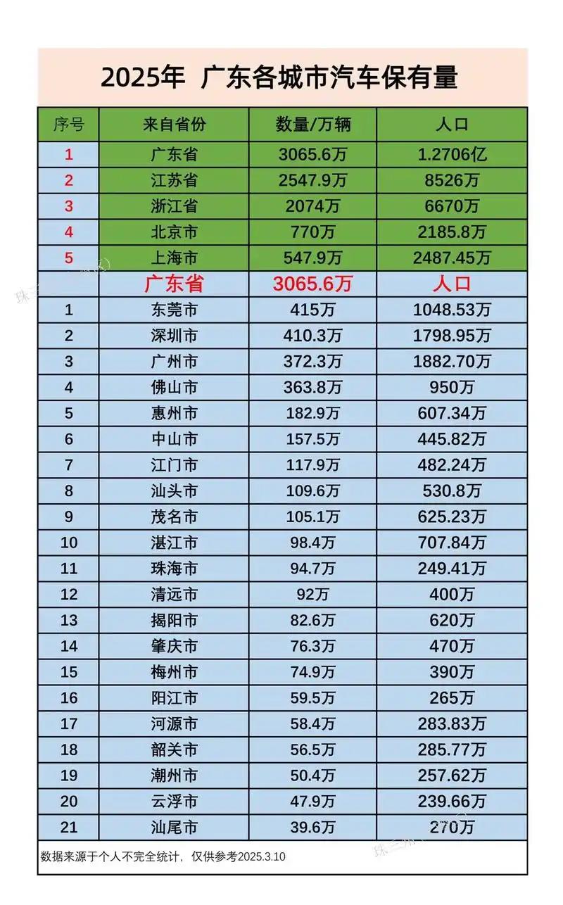 2025年广东各城市汽车保有量排行，东莞居首！常住人口不是最多排第三的东莞，但