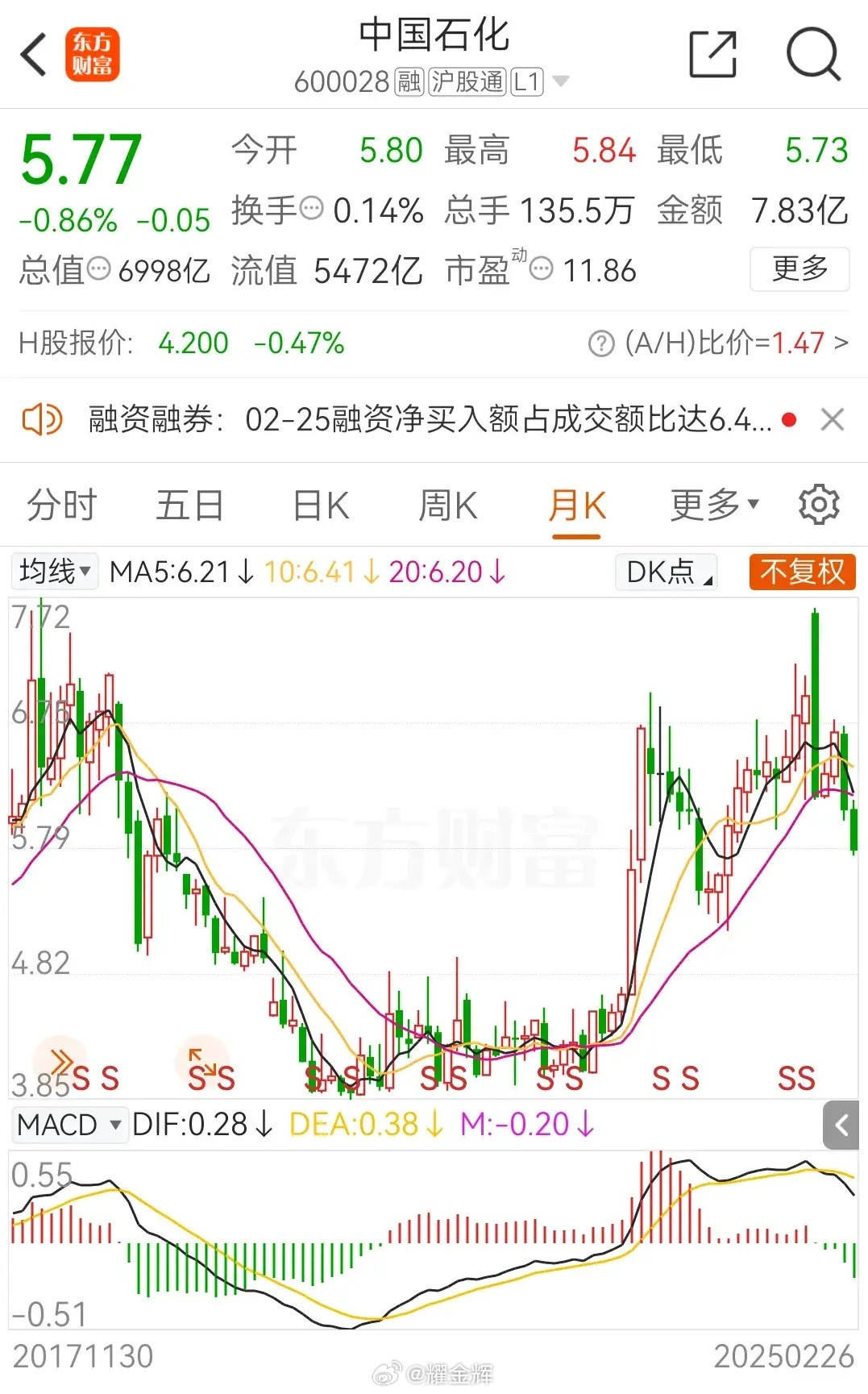 中石化价格回到两年前了。三大石油跌跌不休了。来的再猛烈些吧，好公司会有好价格的，