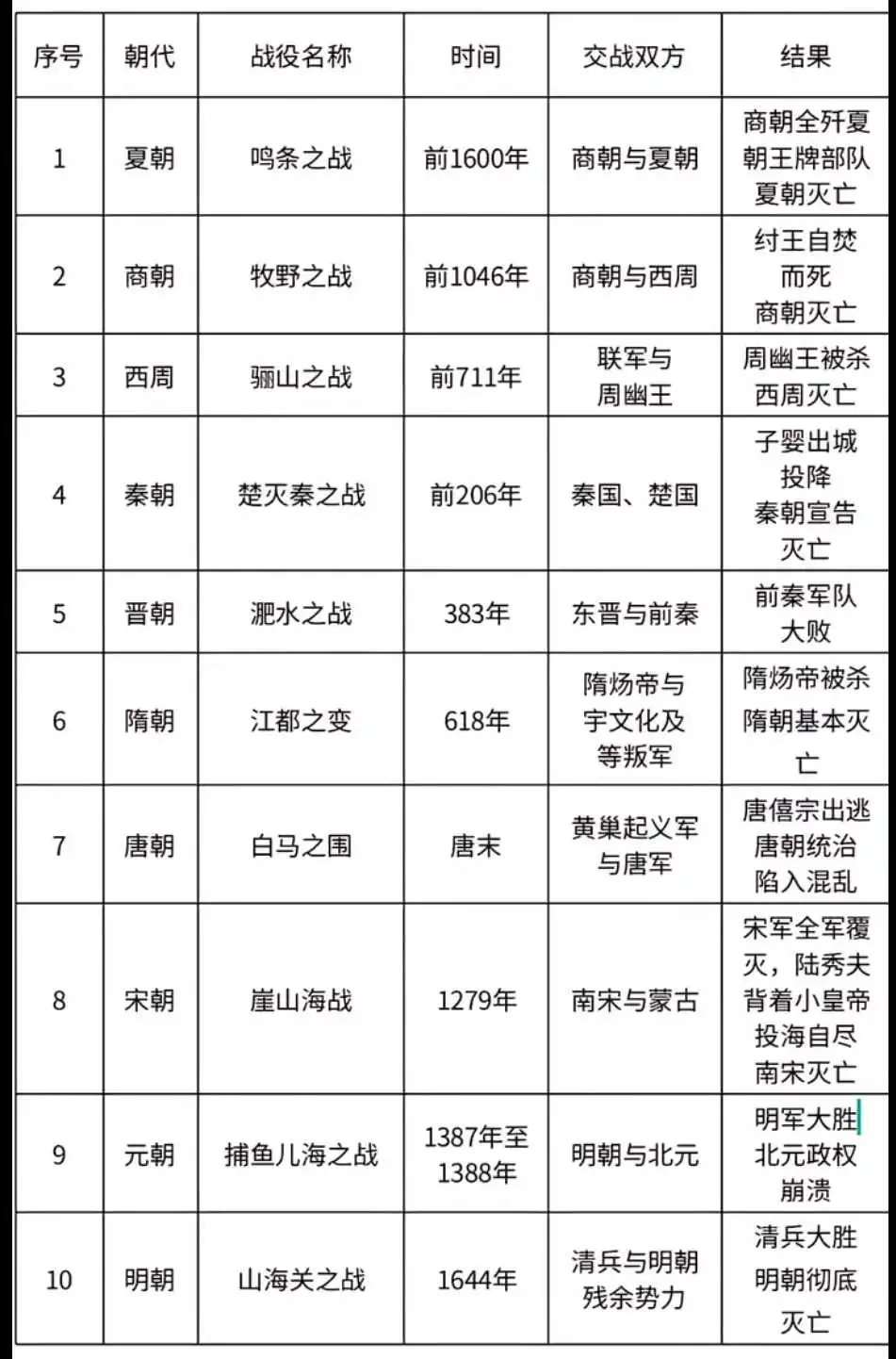 历史上各朝代的最后一战。宋朝的最悲壮！