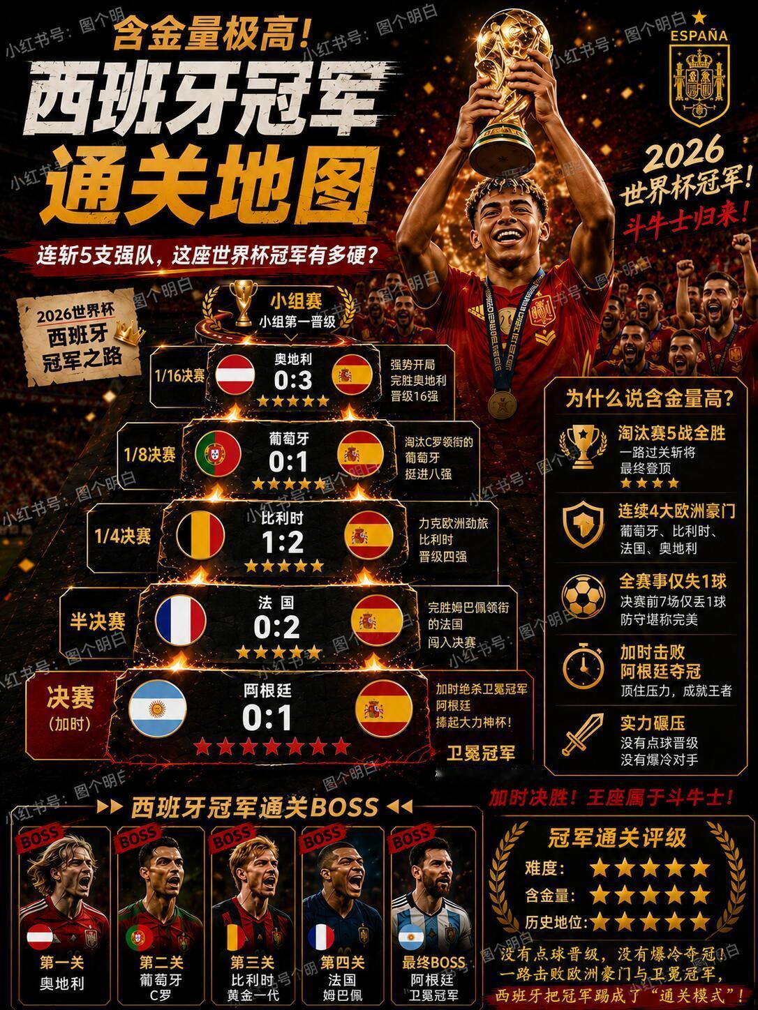 冠军含金量极高！西班牙世界杯仅丢一球！西班牙终于站上世界之巅！相比冠军本身，更让