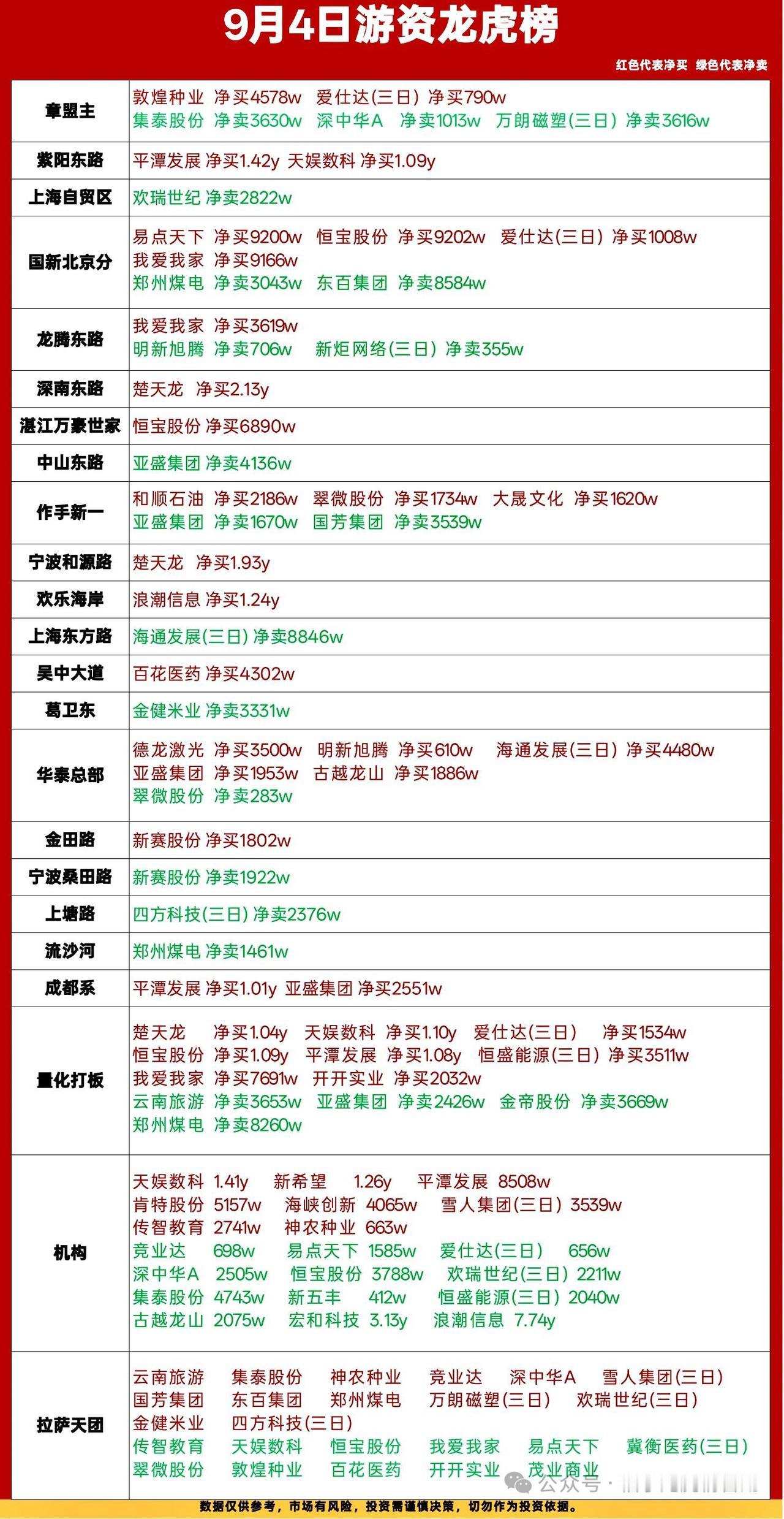 9月4日龙虎榜复盘｜一线游资火力全开，资金集中进攻核心标的🔥9月4日龙虎榜