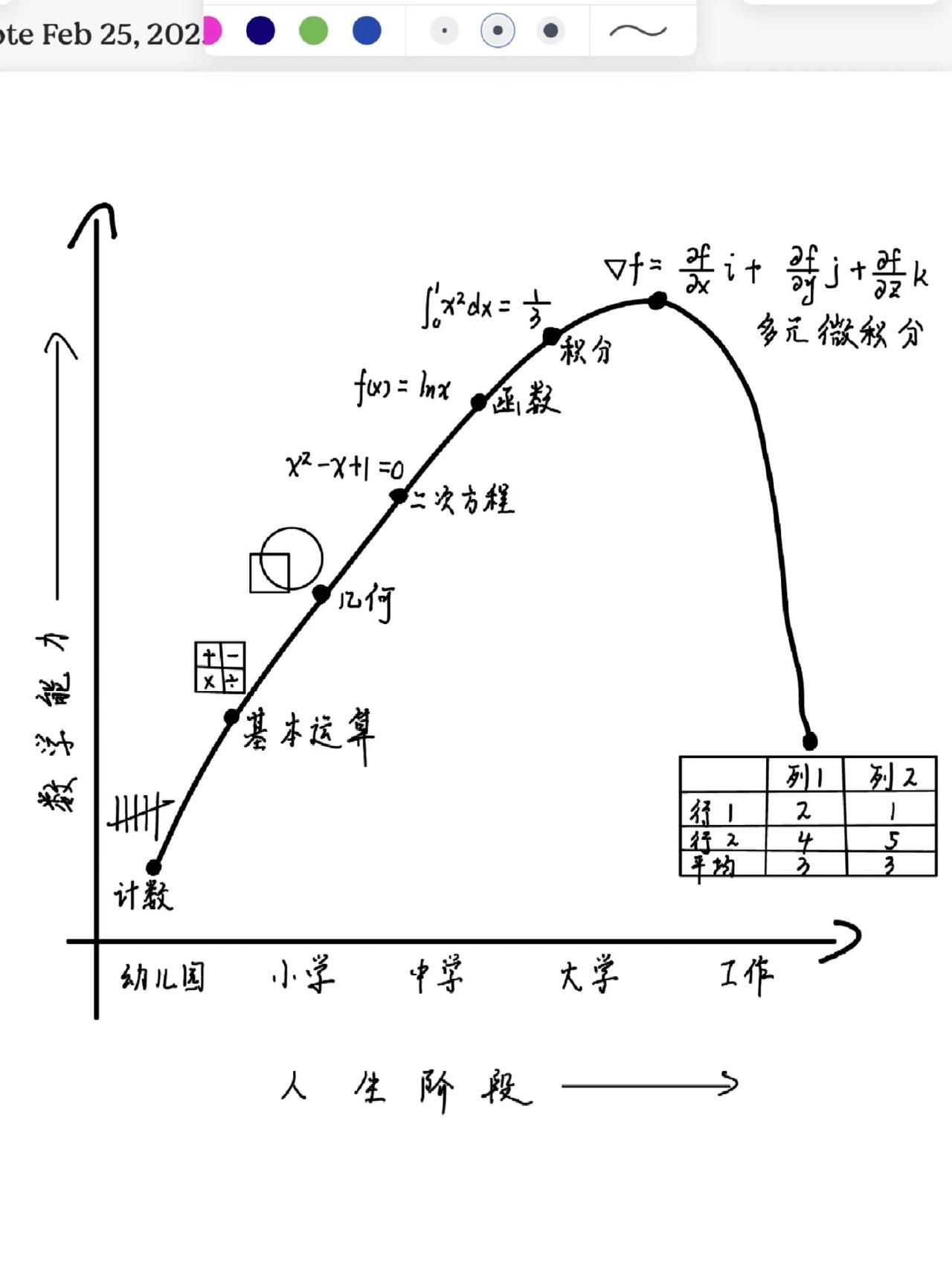 多数同学一生中数学能力的变化