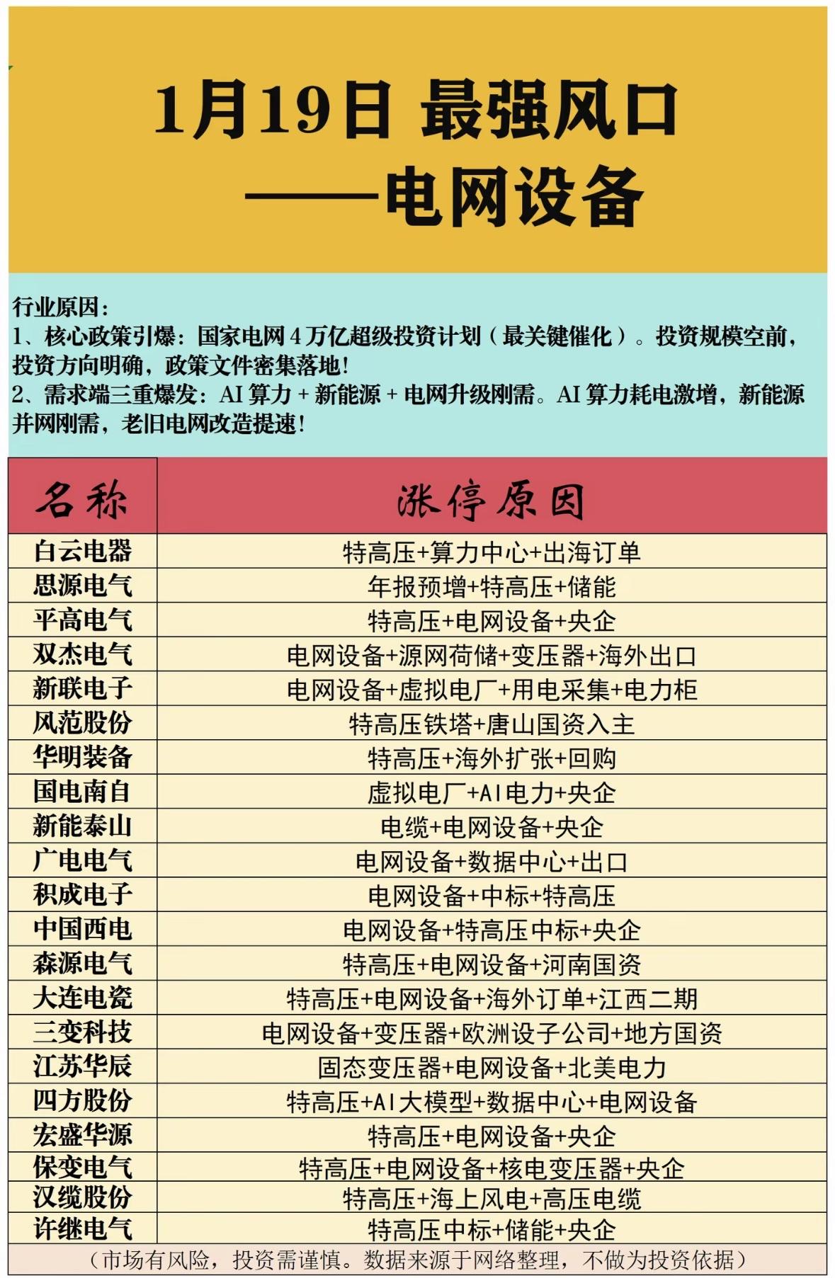 1月19日最强风口——电网设备，行业原因分析及强势股推荐国家电网超级投资引爆