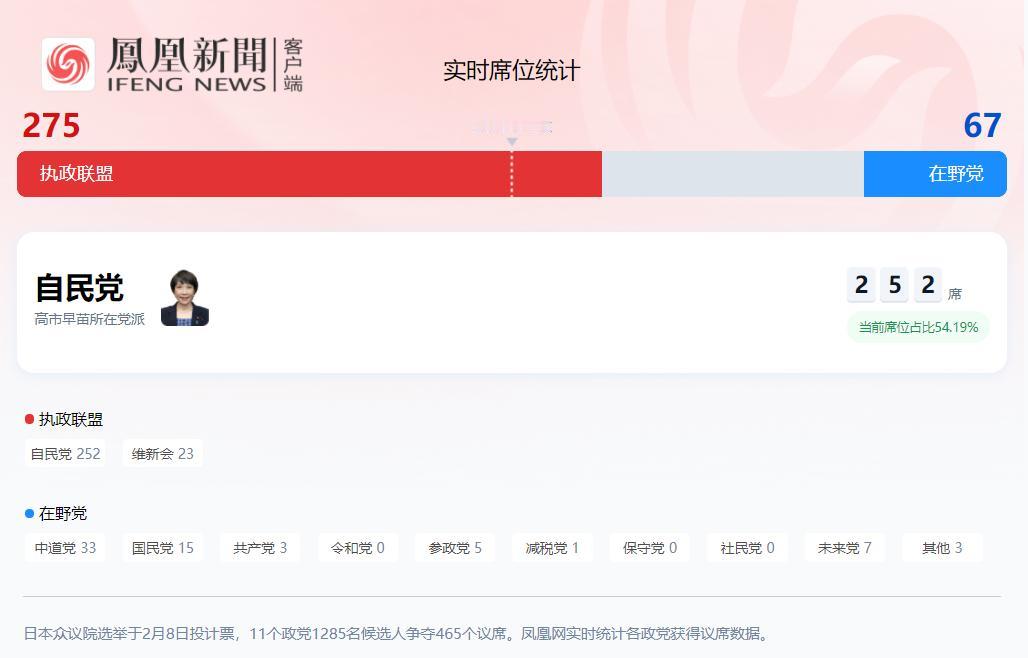 按凤凰网的实时报道统计，日本自民党在今晚9点半的得票已经单独超过议会半数的233