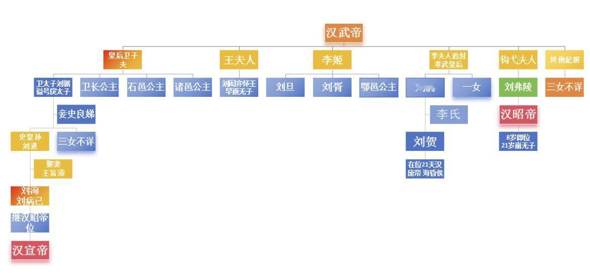 一张图看明白汉武帝，汉昭帝，汉宣帝的关系。简单来说，汉昭帝是汉武帝的小儿子，