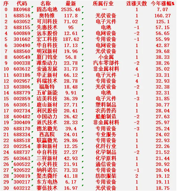 固态电池概念，2026年以来涨幅最多的30名单汇总一览奥特维：最新价117.8