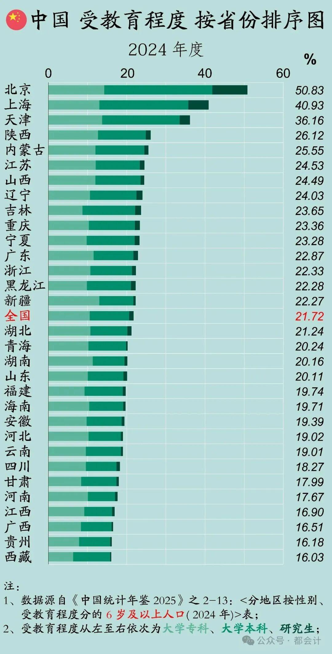 各省受教育程度排名！太惨了山东[捂脸哭]