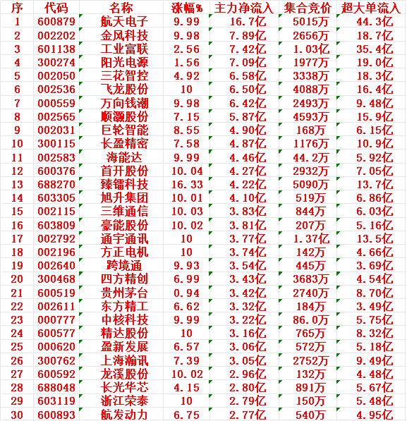 12月25日尾盘30分钟，主力资金“大幅抢筹的”30名单一览！航天电子：净流