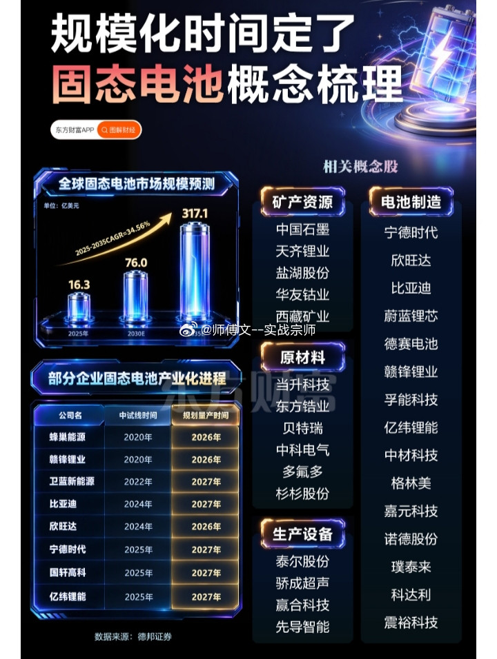 固态电池概念梳理矿产资源$天齐锂业sz002466$、中国石墨、盐湖股份、