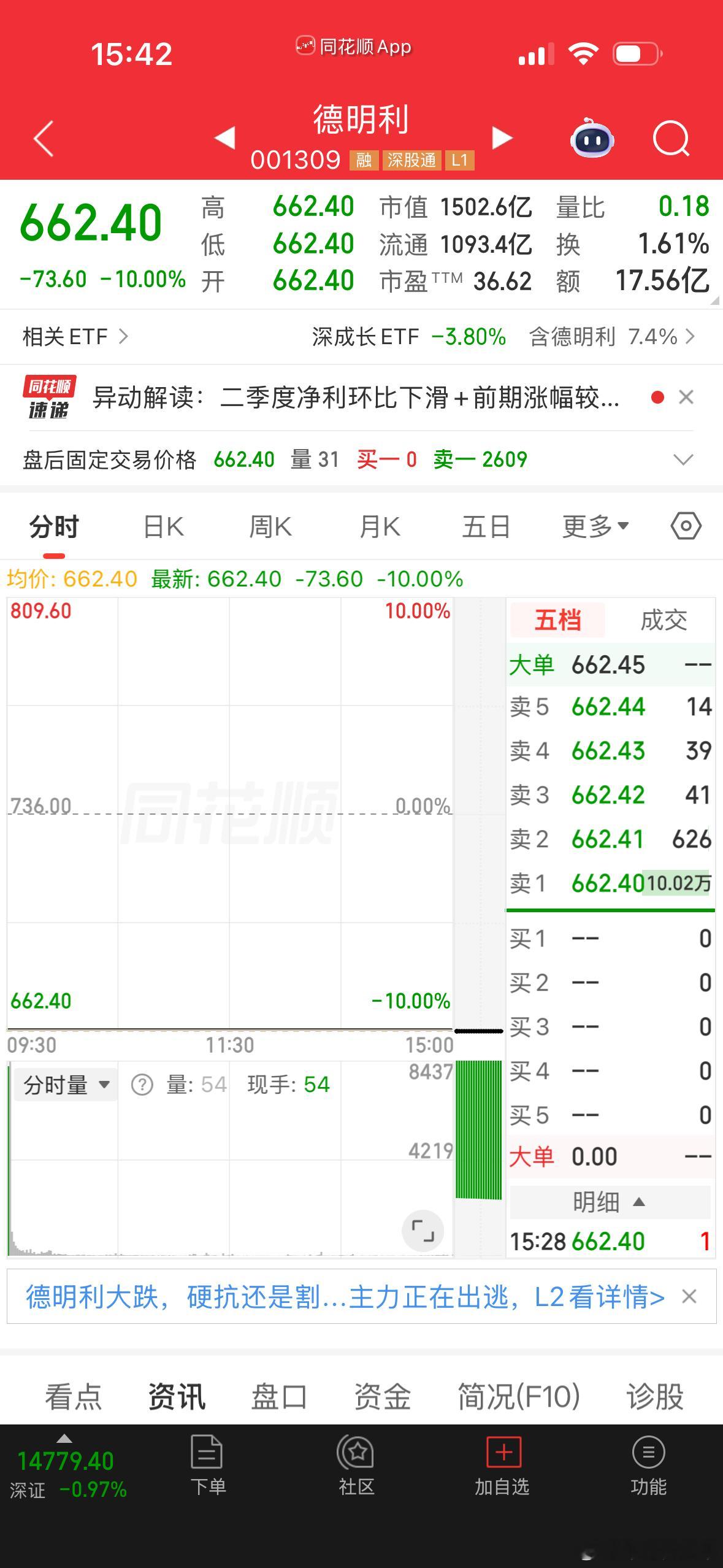 A股今天最惨的票提前诞生了，就是德明利。跌停封单金额60.8亿，这个数字还在增加