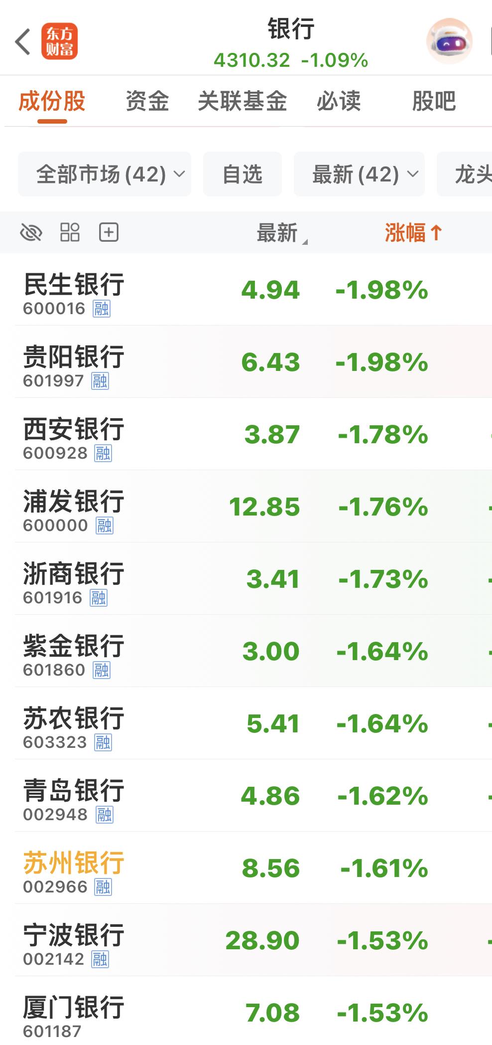 银行这段时间跌跌不休！前一段时间追涨银行，会很难受！风水轮流转，涨多了跌，跌