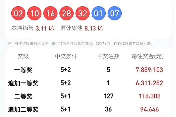 大乐透25136期预测上期前区无0路号。三个1路号，两个2路号。全偶数！本期估