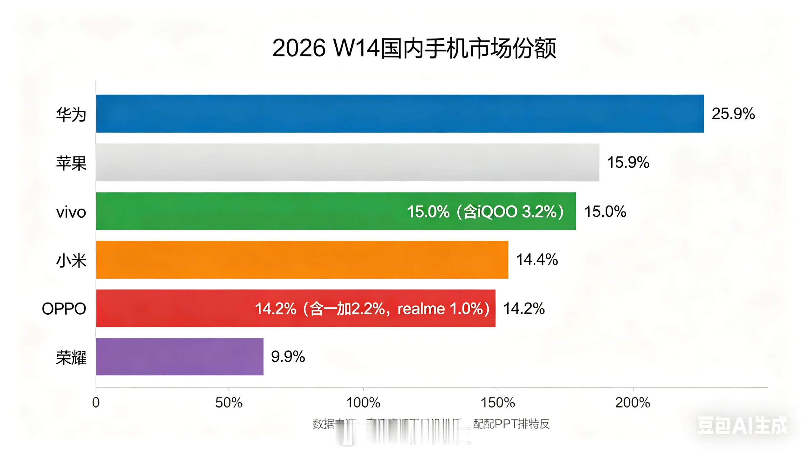 2026W14国内手机市场激活份额1.华为25.9%2.苹果15.9%3